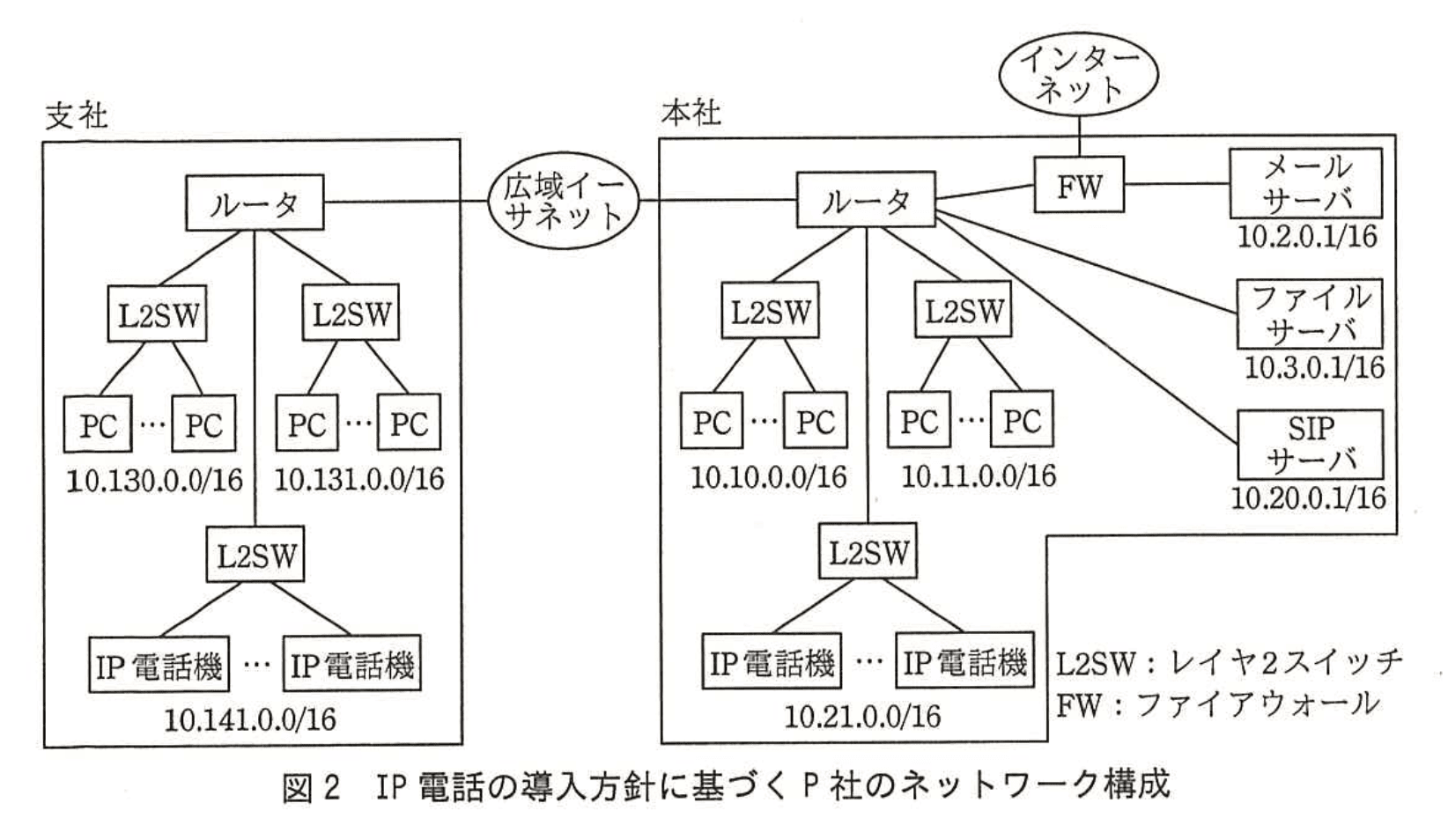 応用情報技術者試験（平成28年度 秋期 午後 問05 図02）