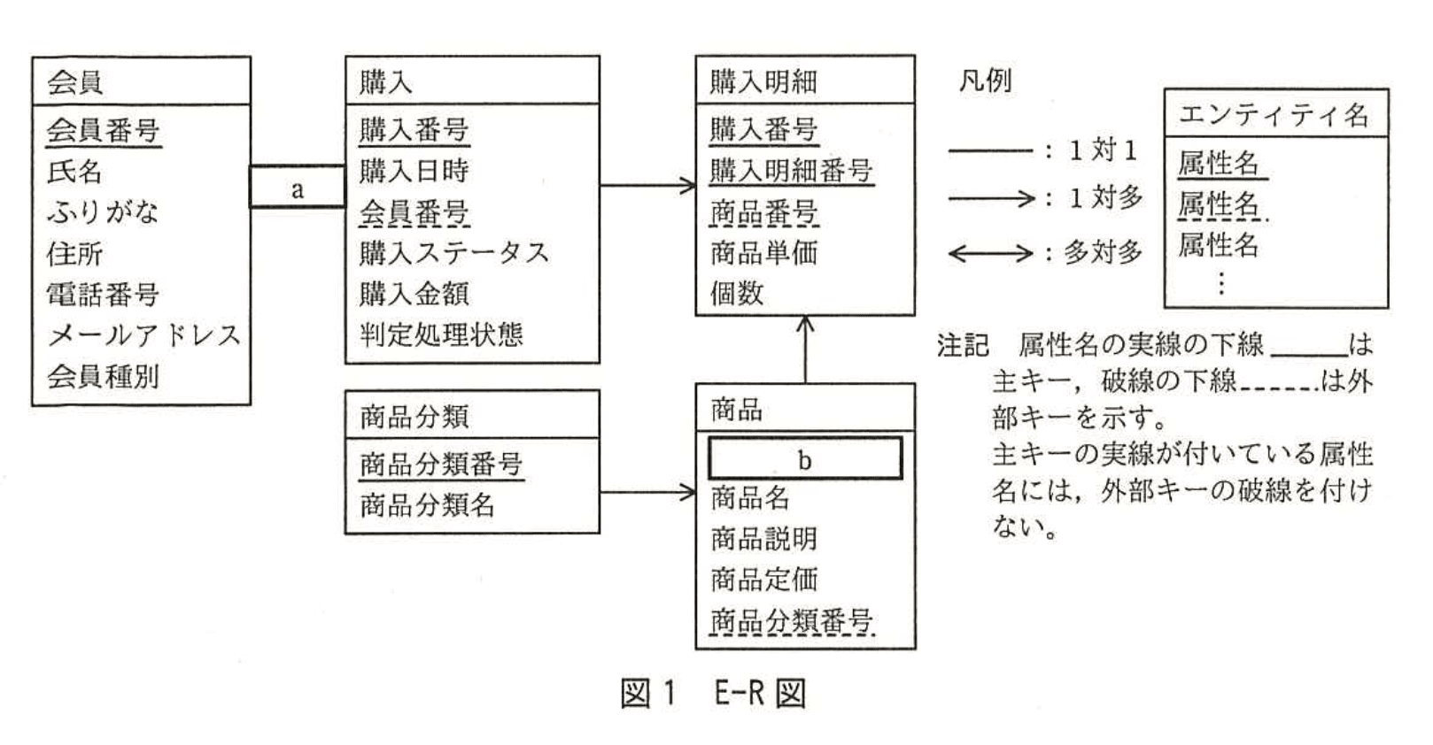 応用情報技術者試験（平成28年度 秋期 午後 問06 図01）