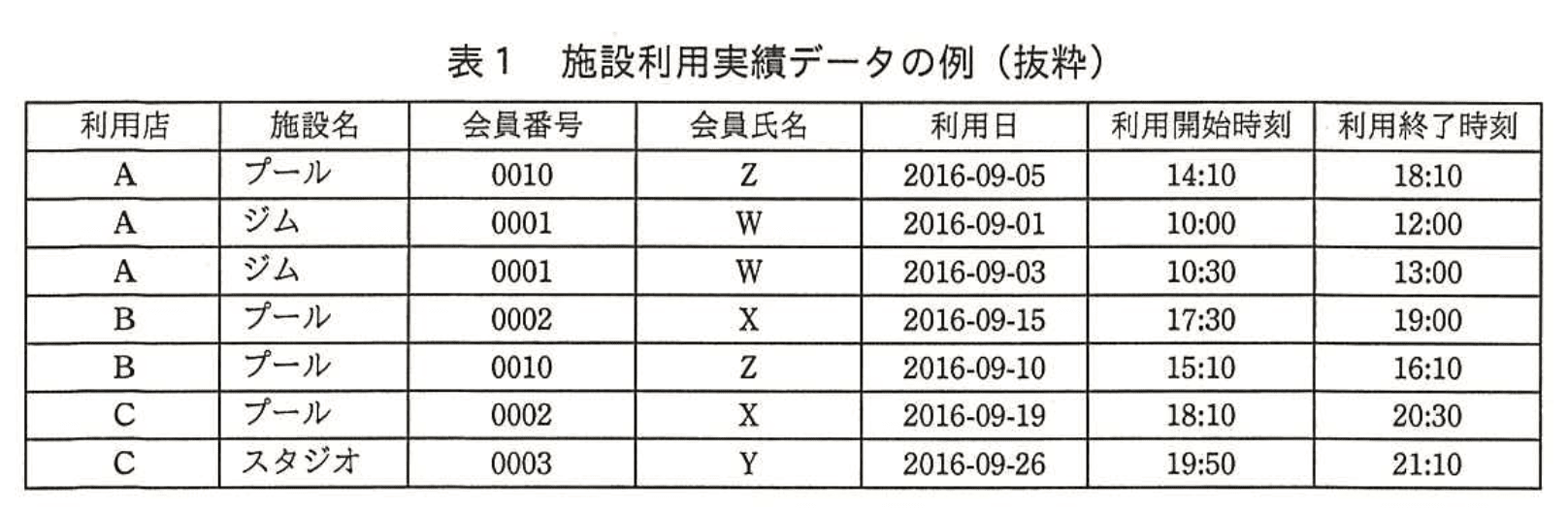 応用情報技術者試験（平成28年度 秋期 午後 問08 表01）