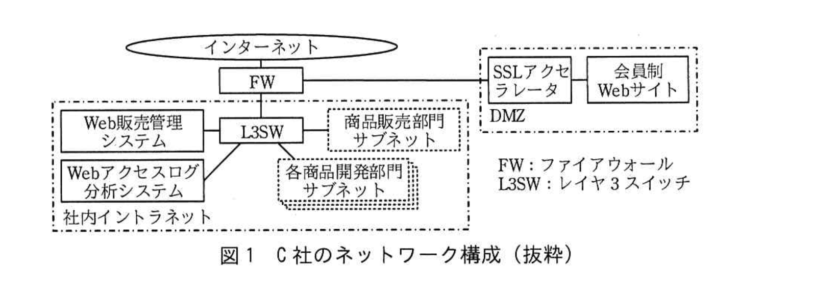 応用情報技術者試験（平成29年度 秋期 午後 問01 図01）