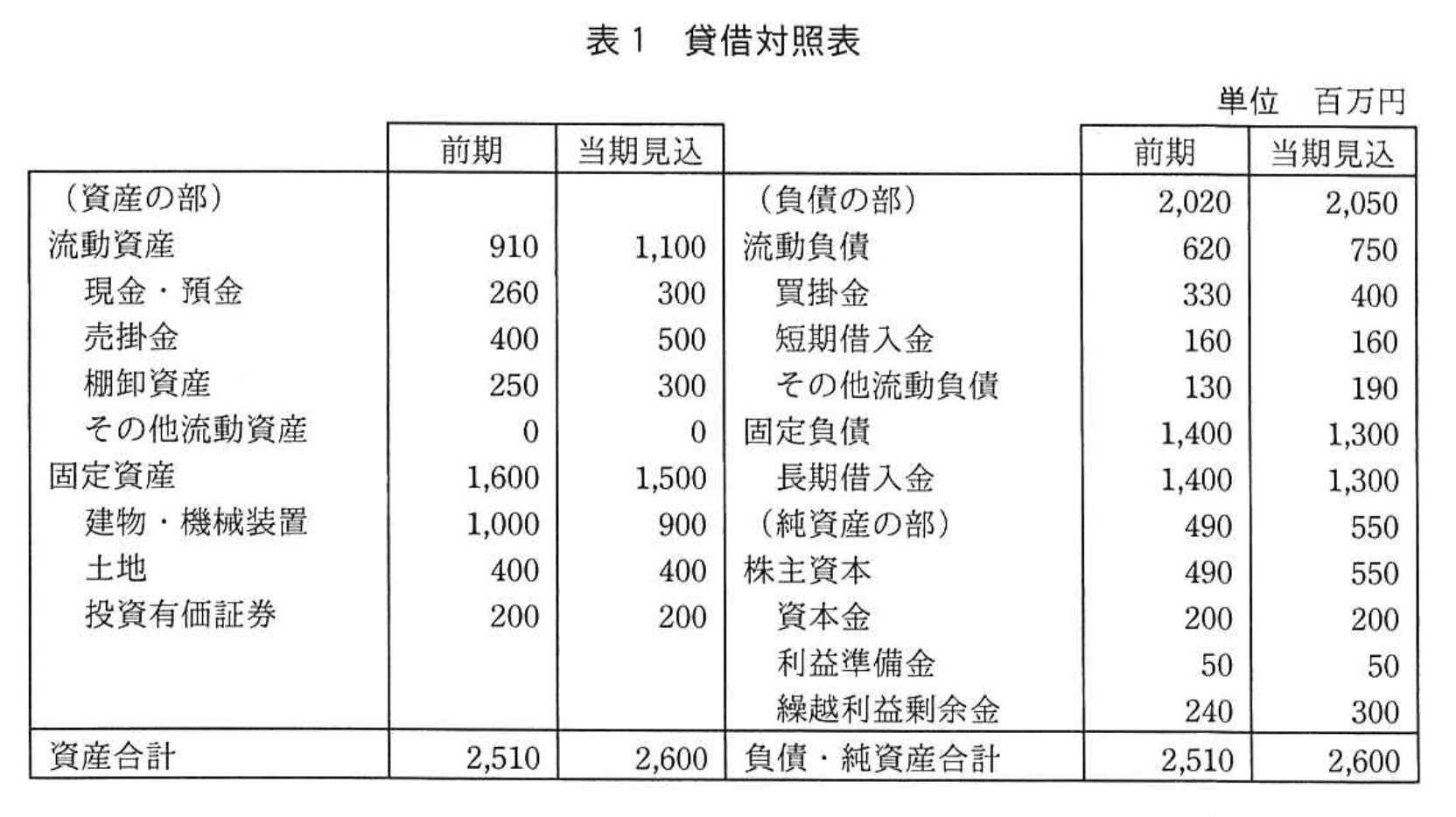 応用情報技術者試験（平成29年度 秋期 午後 問02 表01）