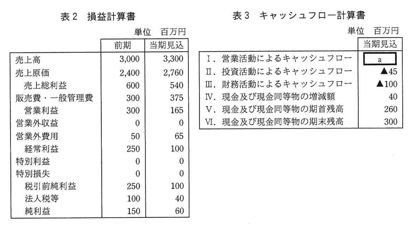 応用情報技術者試験（平成29年度 秋期 午後 問02 表2、3）