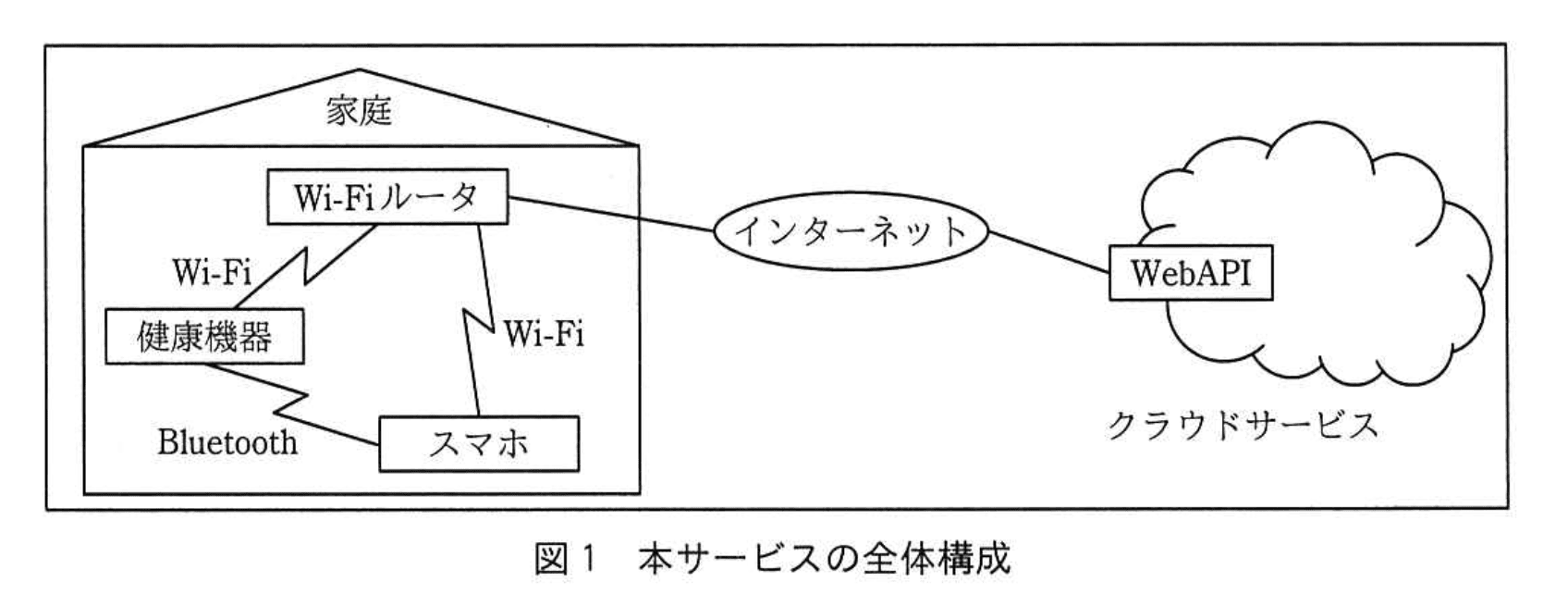 応用情報技術者試験(平成29年度 秋期 午後 問04 図01)