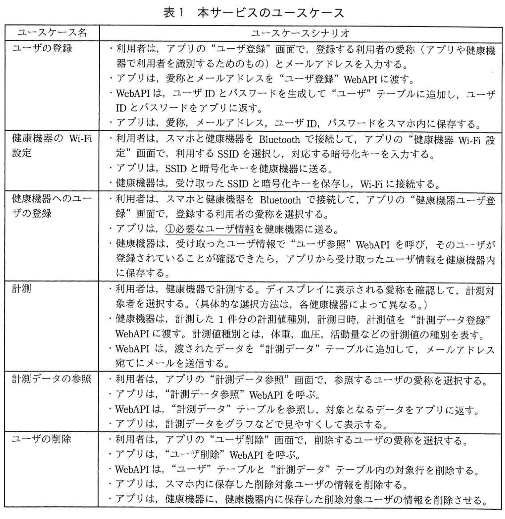 応用情報技術者試験(平成29年度 秋期 午後 問04 表01)