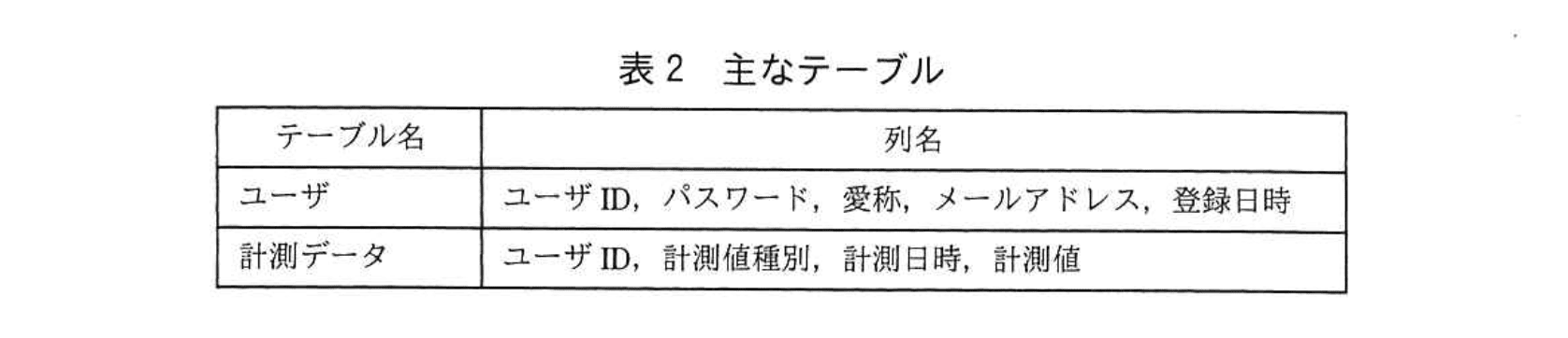 応用情報技術者試験(平成29年度 秋期 午後 問04 表02)