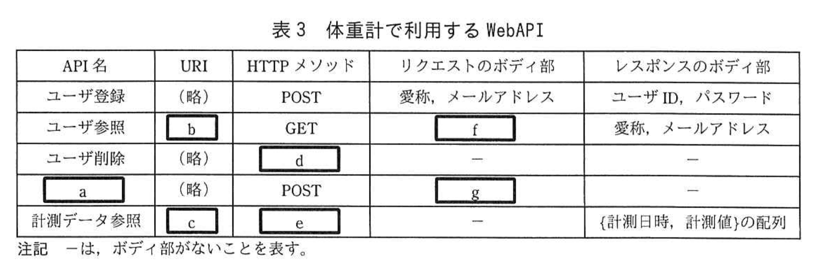 応用情報技術者試験(平成29年度 秋期 午後 問04 表03)