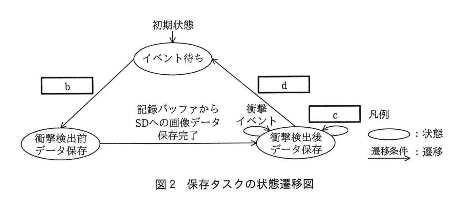 応用情報技術者試験（平成29年度 秋期 午後 問07 図02）