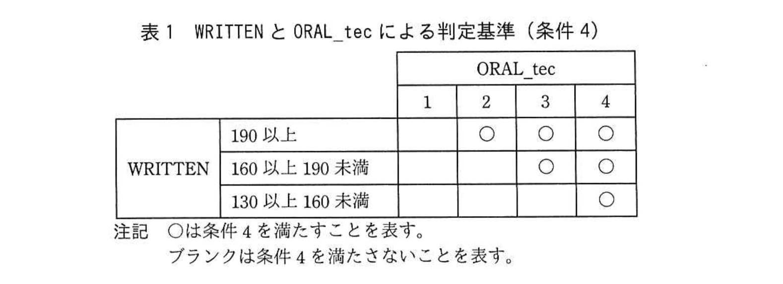 応用情報技術者試験（平成29年度 秋期 午後 問08 表01）