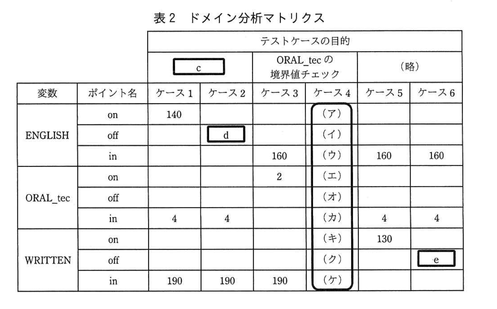 応用情報技術者試験（平成29年度 秋期 午後 問08 表02）