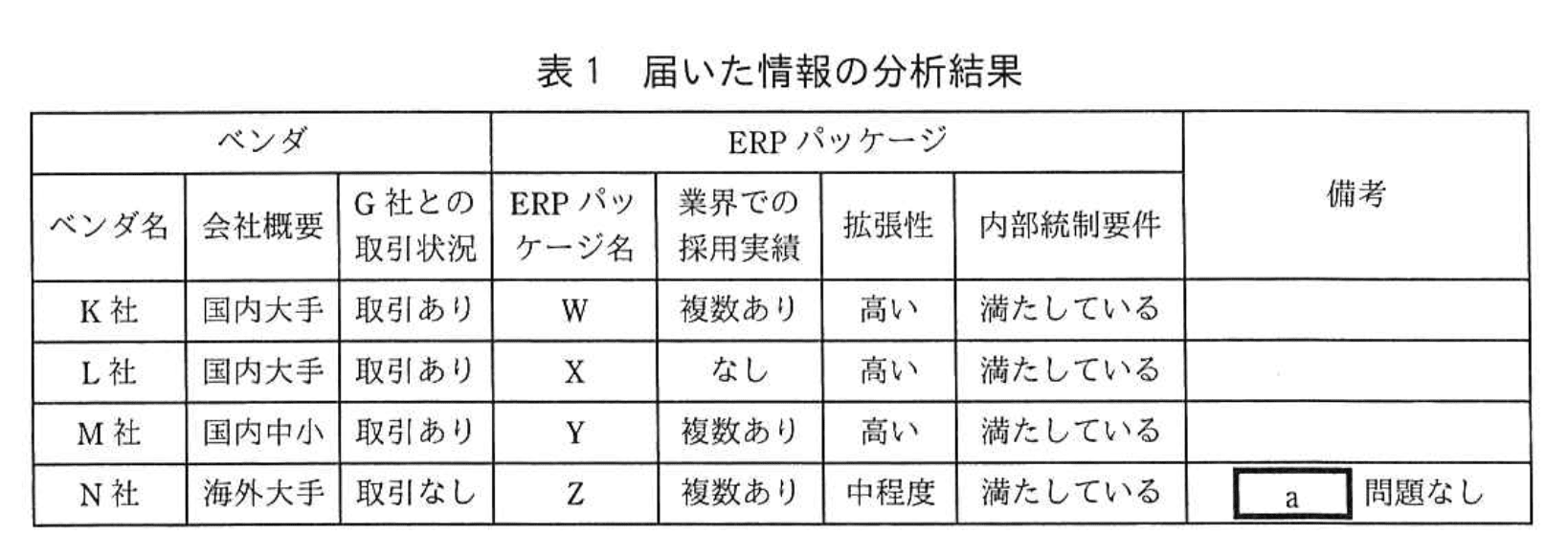 応用情報技術者試験（平成29年度 秋期 午後 問09 表01）