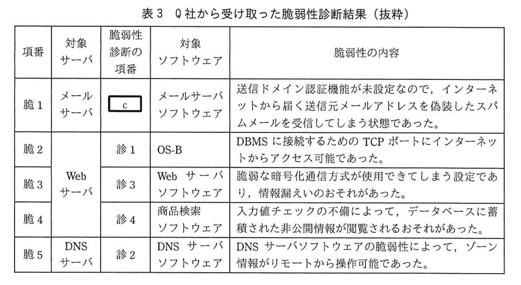 応用情報技術者試験（平成30年度 秋期 午後 問01 表03）