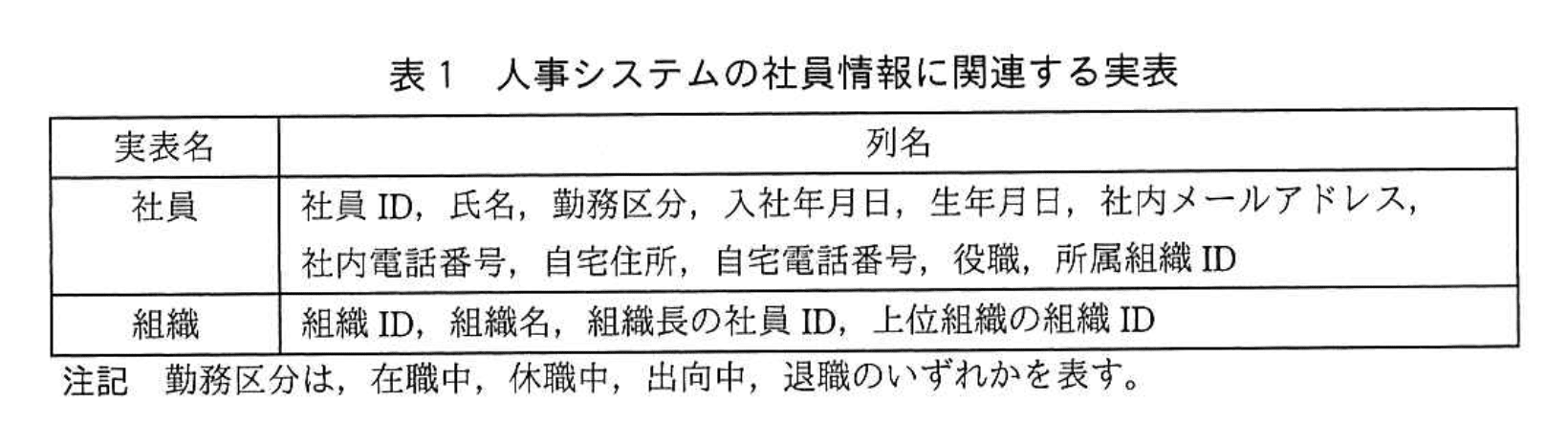 応用情報技術者試験（平成30年度 秋期 午後 問06 表01）