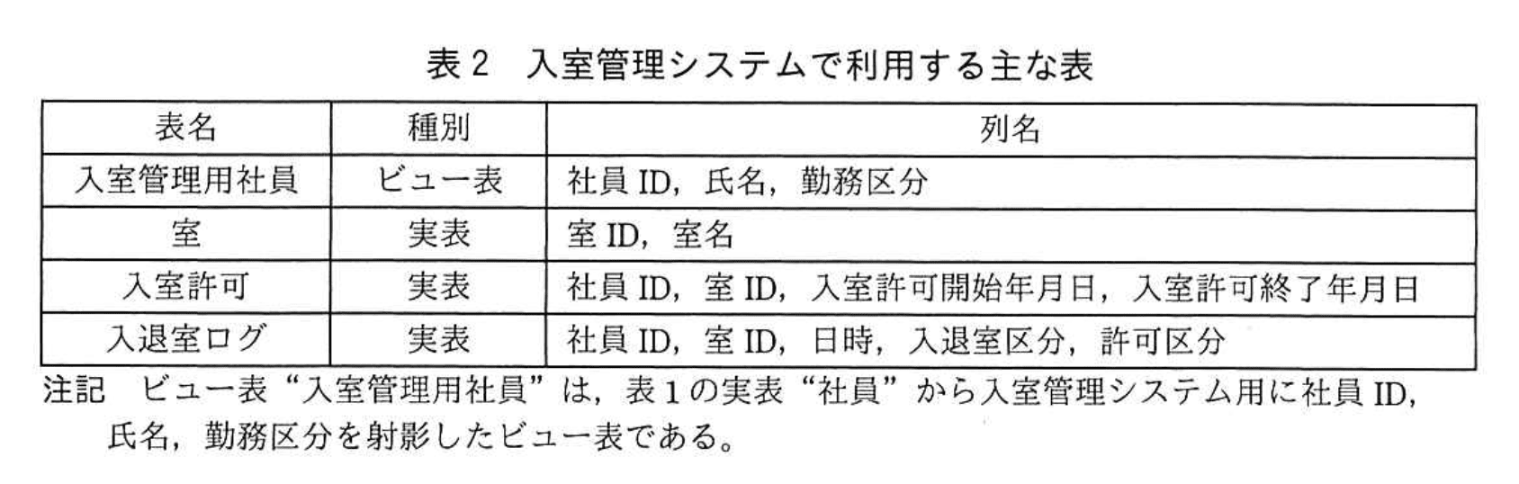 応用情報技術者試験（平成30年度 秋期 午後 問06 表02）