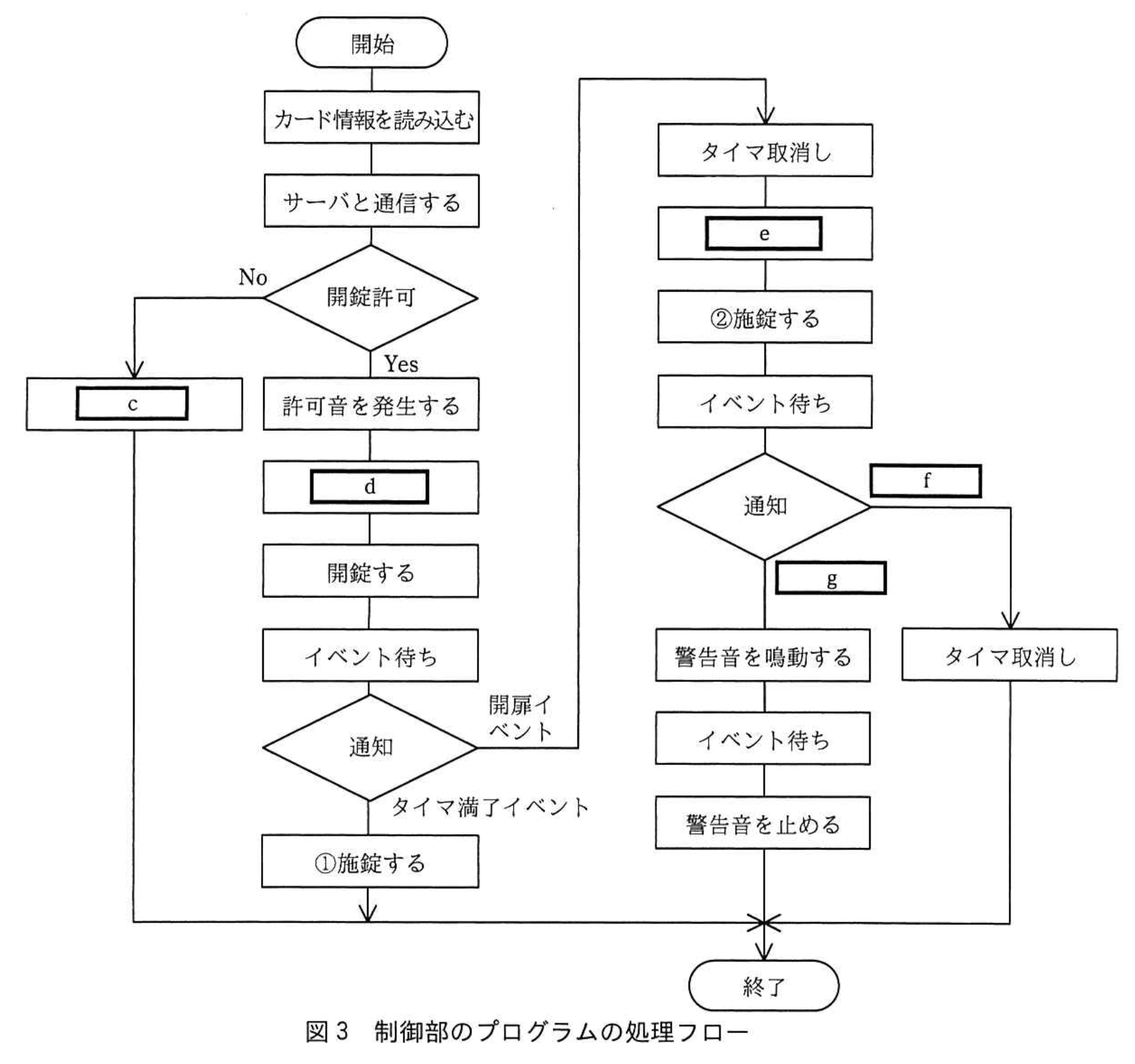 応用情報技術者試験（平成30年度 秋期 午後 問07 図03）