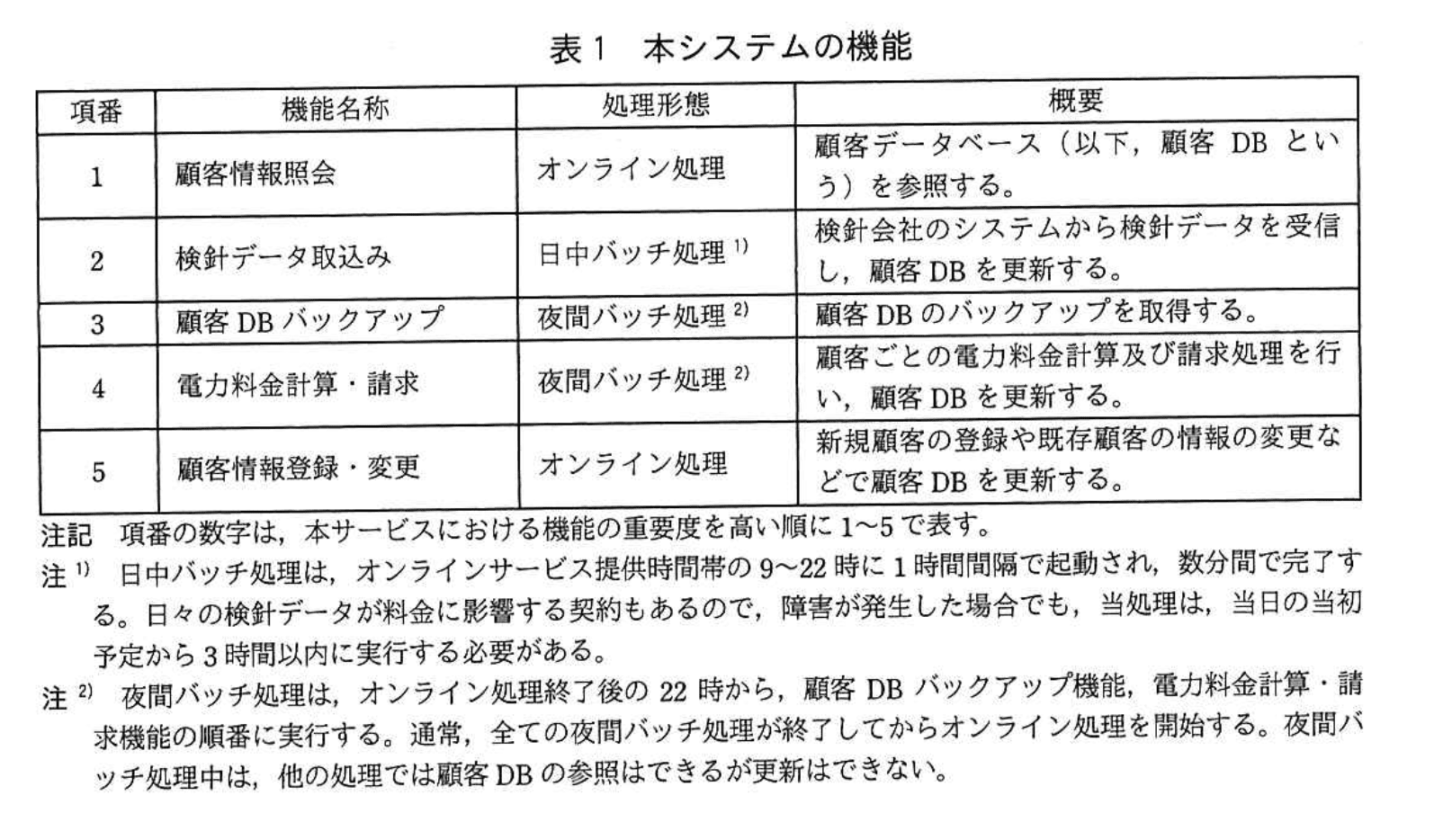 応用情報技術者試験（平成30年度 秋期 午後 問10 表01）