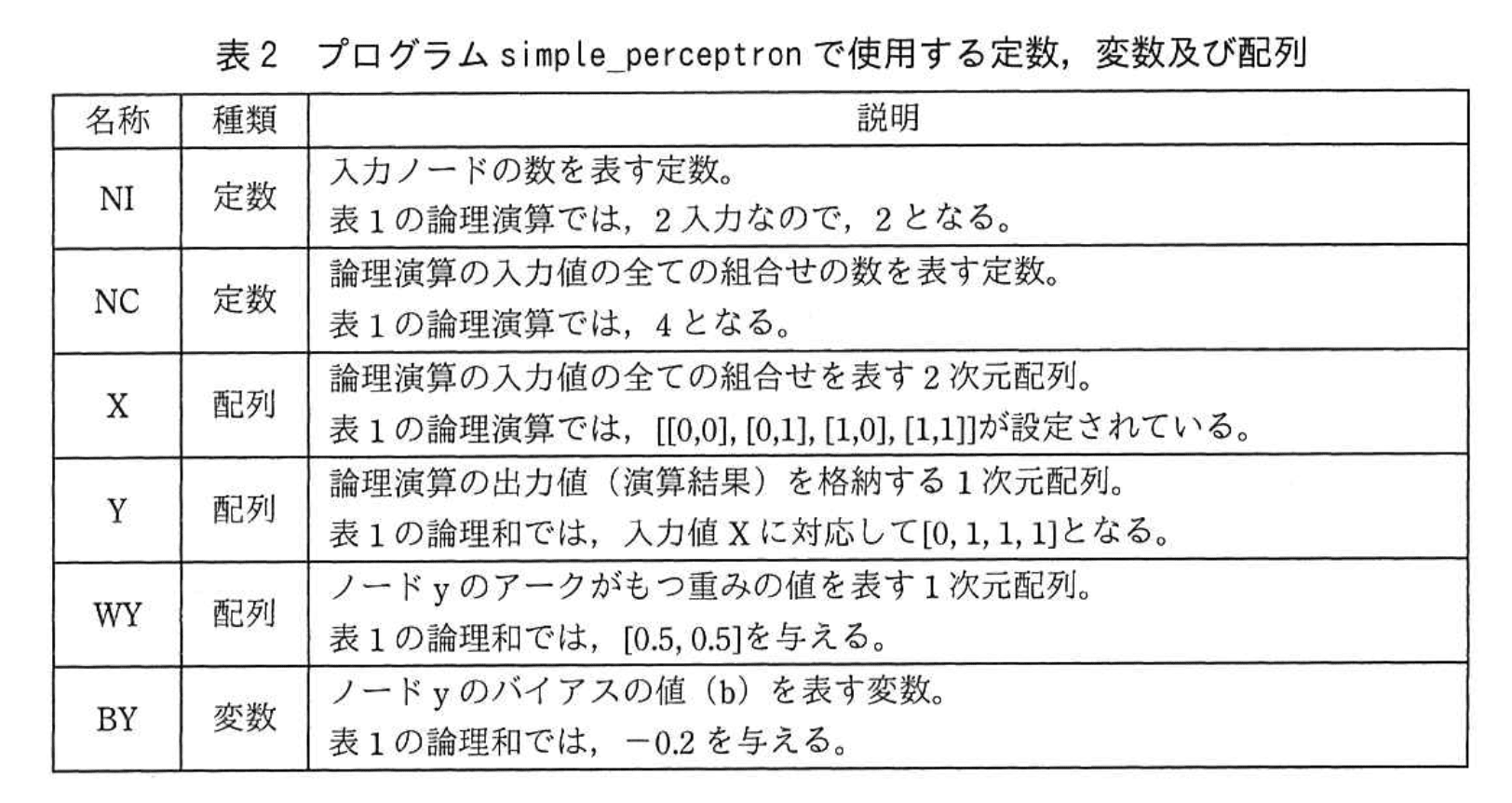 応用情報技術者試験（令和元年 秋期 午後 問03 表02）