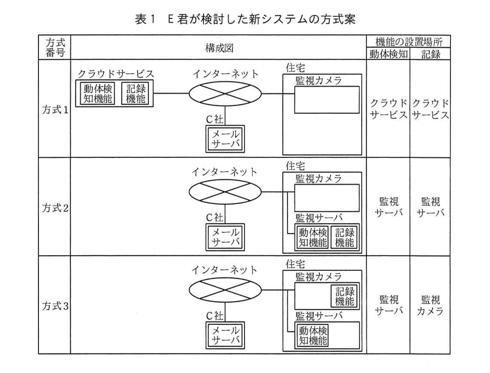 応用情報技術者試験（令和元年 秋期 午後 問04 表01）