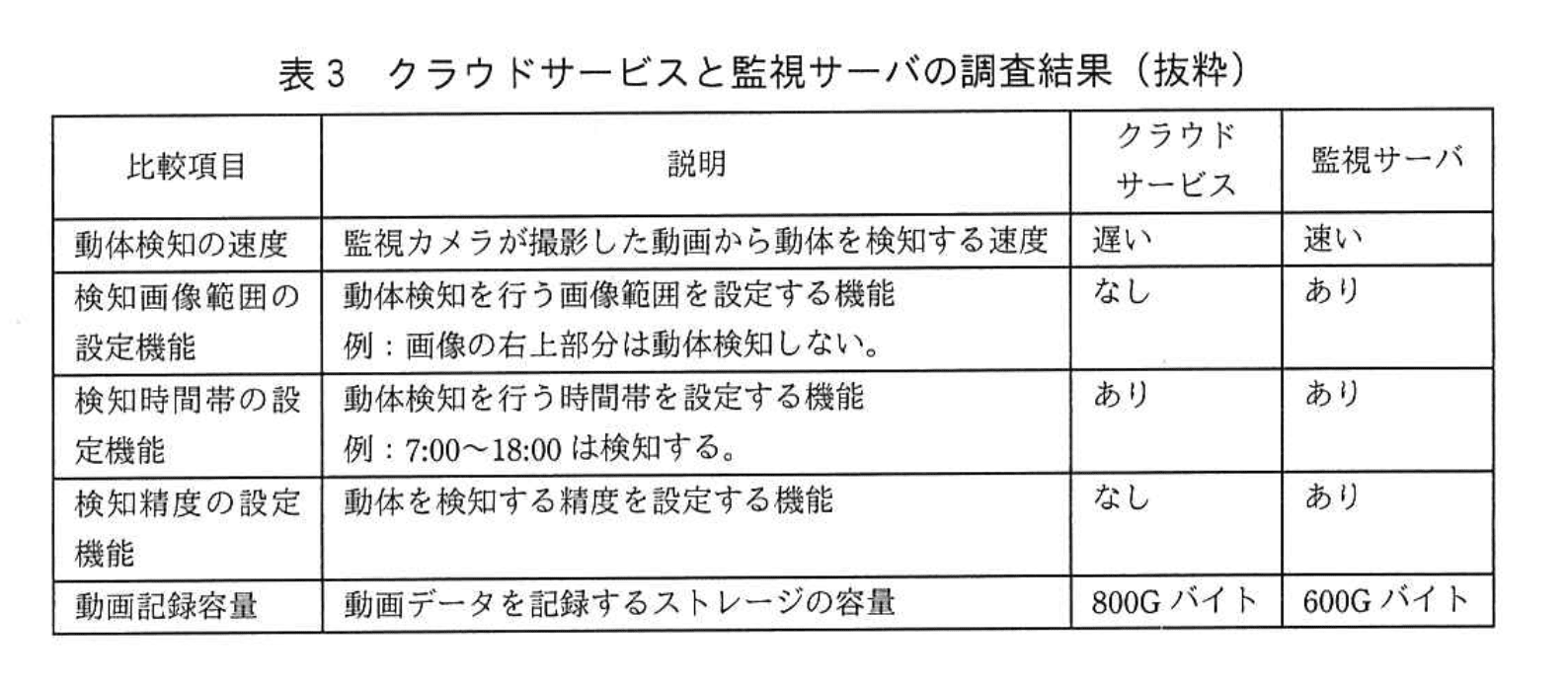 応用情報技術者試験（令和元年 秋期 午後 問04 表03）