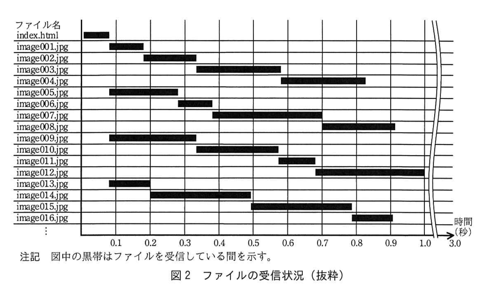 応用情報技術者試験（令和元年 秋期 午後 問05 図02）