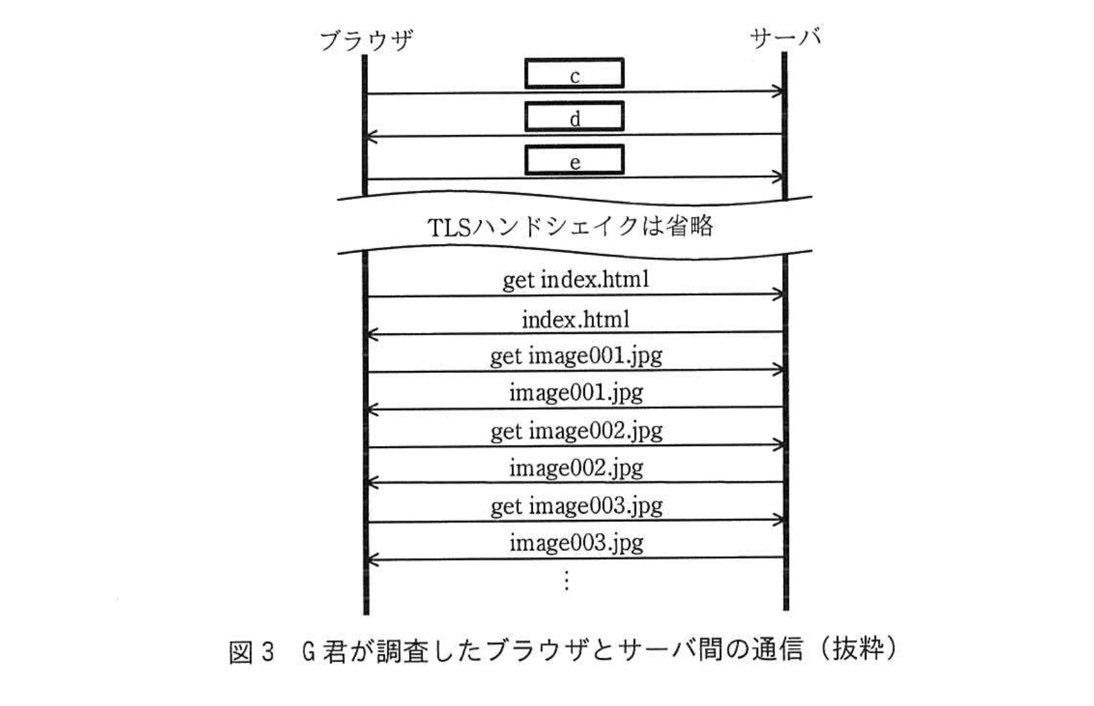 応用情報技術者試験（令和元年 秋期 午後 問05 図03）