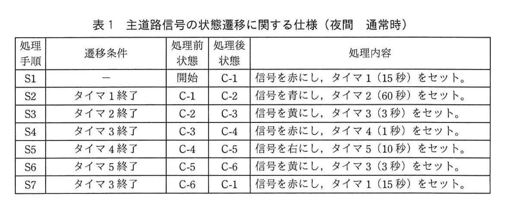 応用情報技術者試験（令和元年 秋期 午後 問08 表01）
