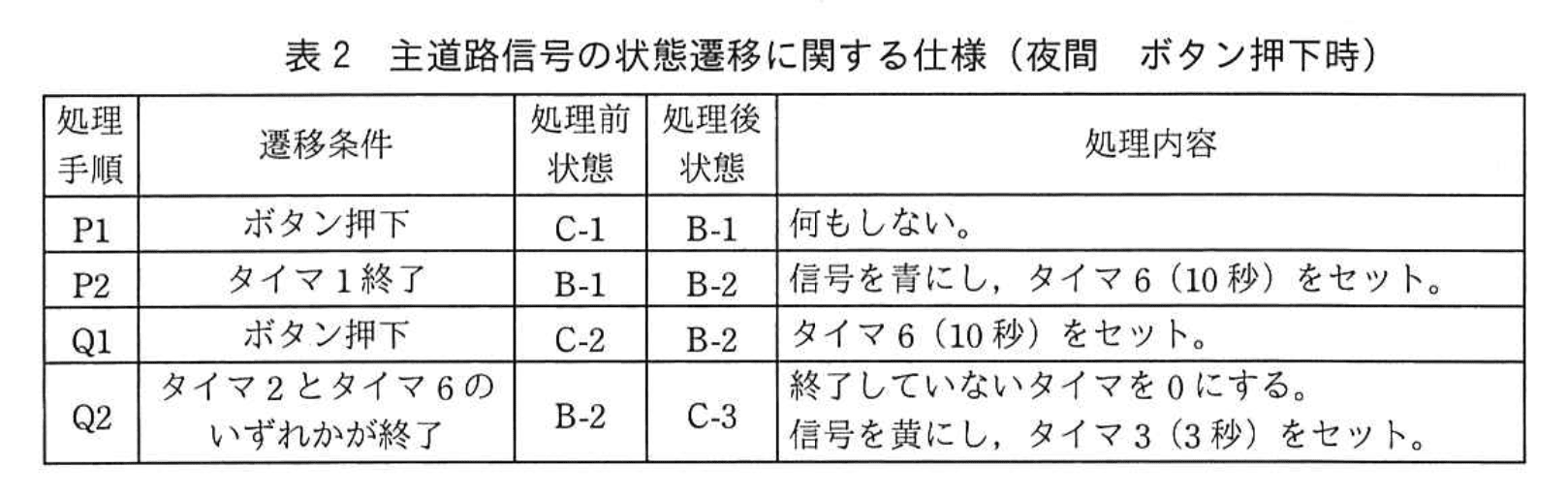 応用情報技術者試験（令和元年 秋期 午後 問08 表02）