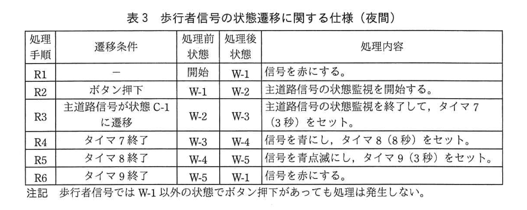 応用情報技術者試験（令和元年 秋期 午後 問08 表03）