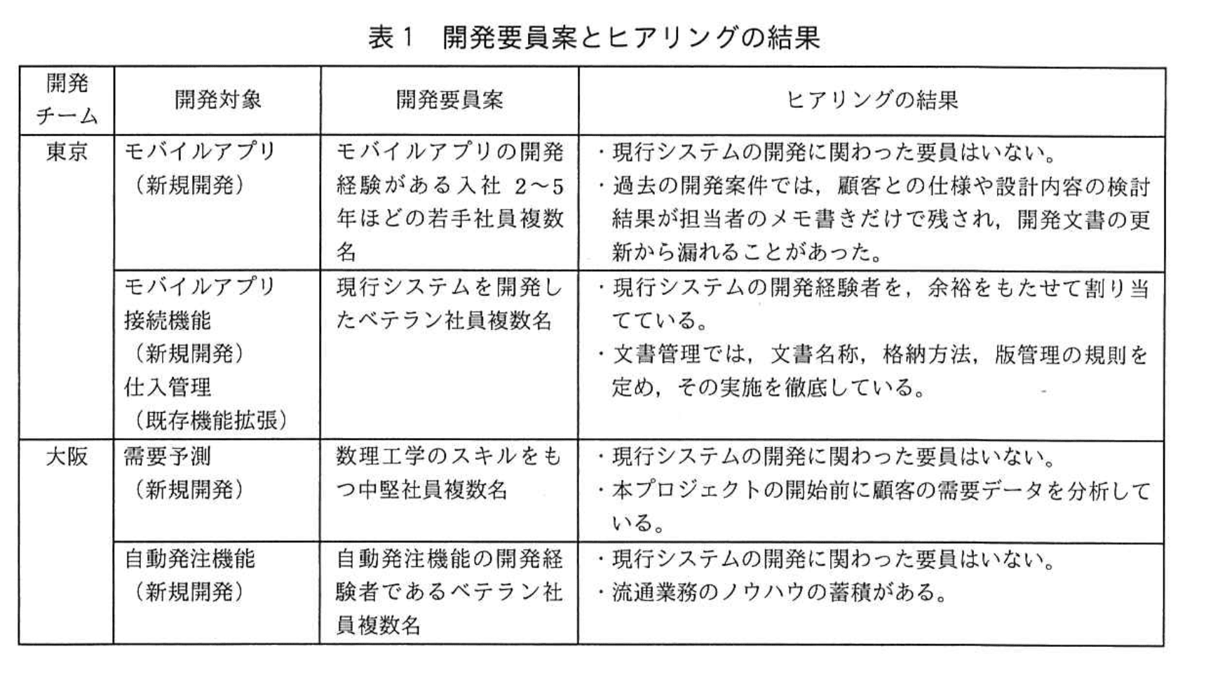 応用情報技術者試験（令和元年 秋期 午後 問09 表01）