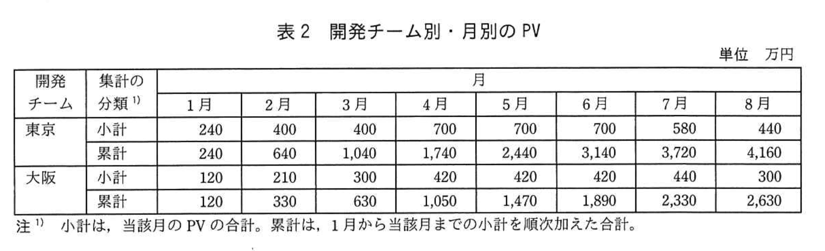 応用情報技術者試験（令和元年 秋期 午後 問09 表02）