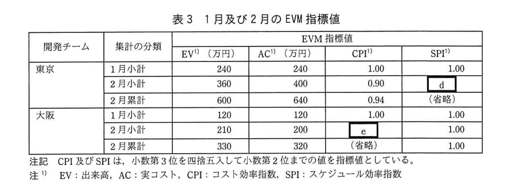 応用情報技術者試験（令和元年 秋期 午後 問09 表03）