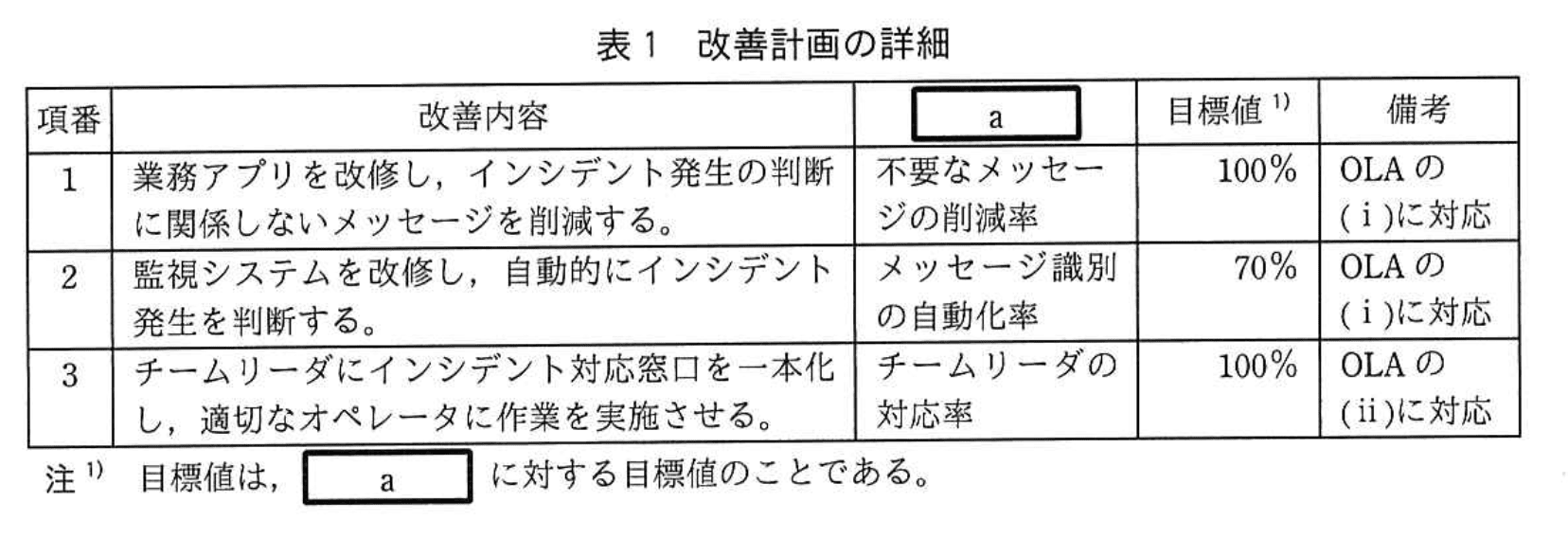 応用情報技術者試験（令和元年 秋期 午後 問10 表01）