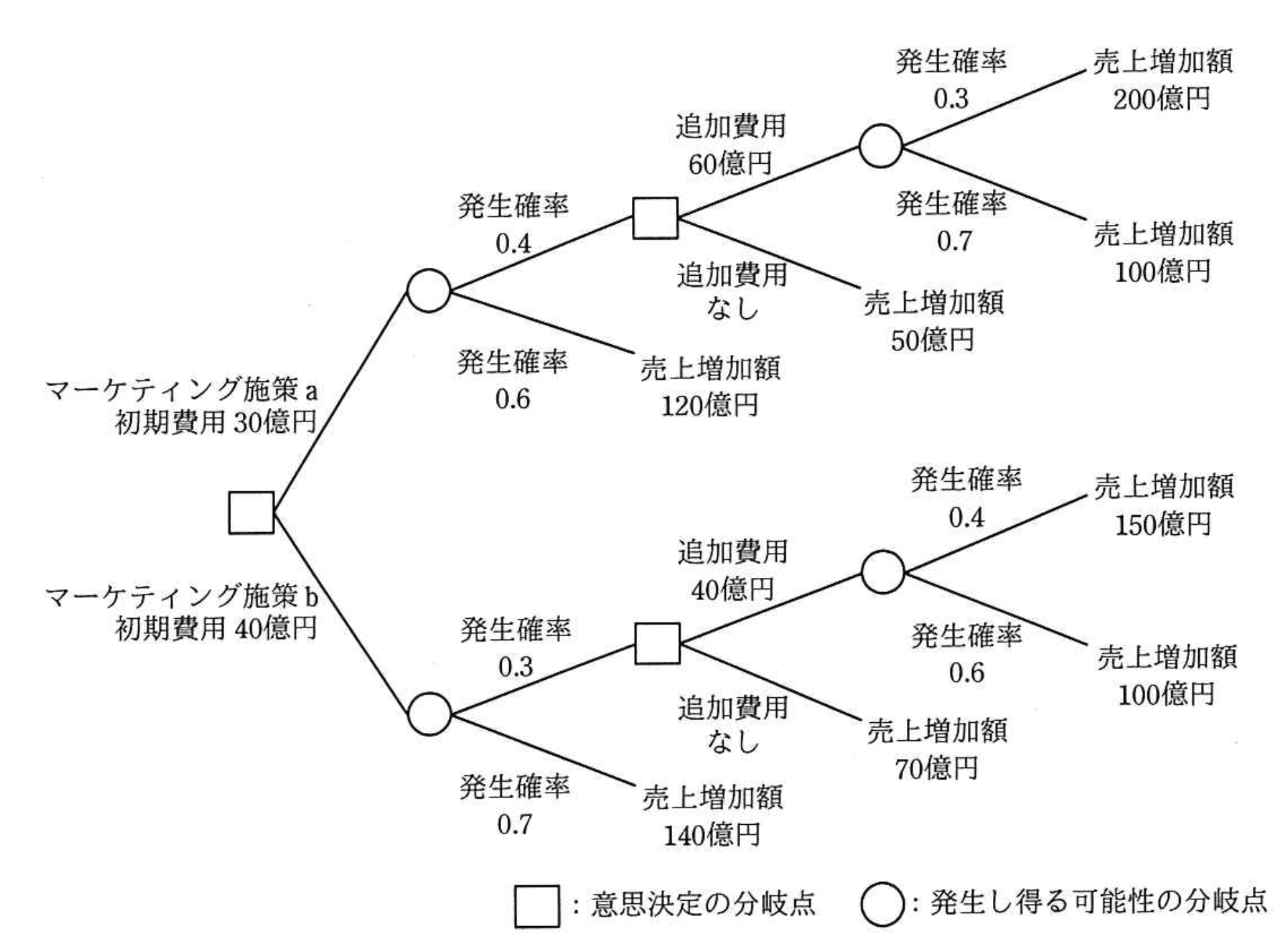 応用情報技術者 2019年 秋期 午前2 問74の問題画像