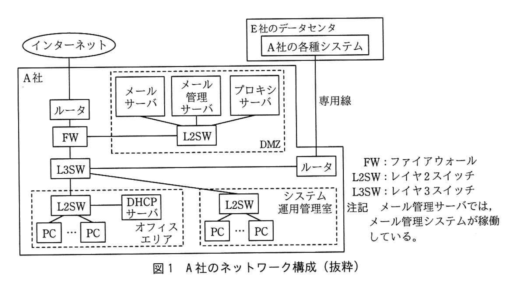 応用情報技術者試験（令和2年度 秋期 午後 問01 図01）