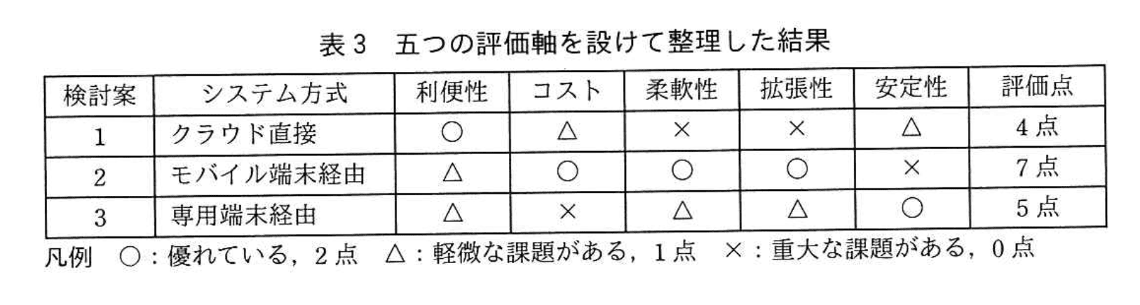 応用情報技術者試験（令和2年度 秋期 午後 問04 表03）