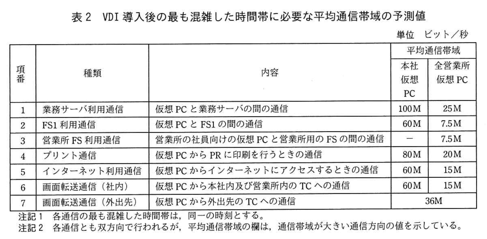 応用情報技術者試験（令和2年度 秋期 午後 問05 表02）