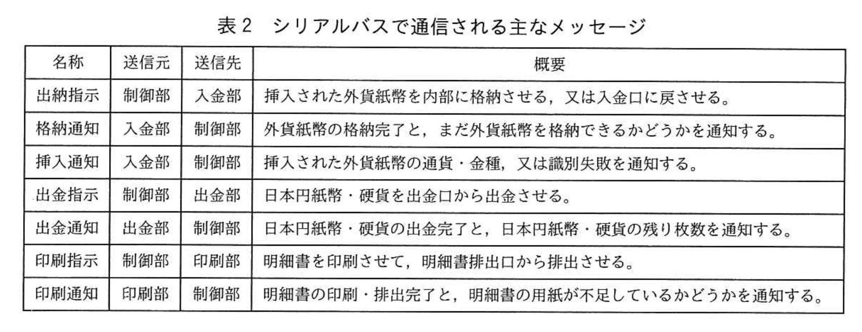 応用情報技術者試験（令和2年度 秋期 午後 問07 表02）