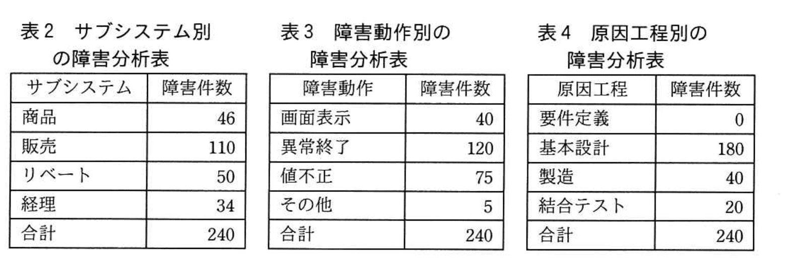 応用情報技術者試験（令和2年度 秋期 午後 問09 表2、表3、表4）