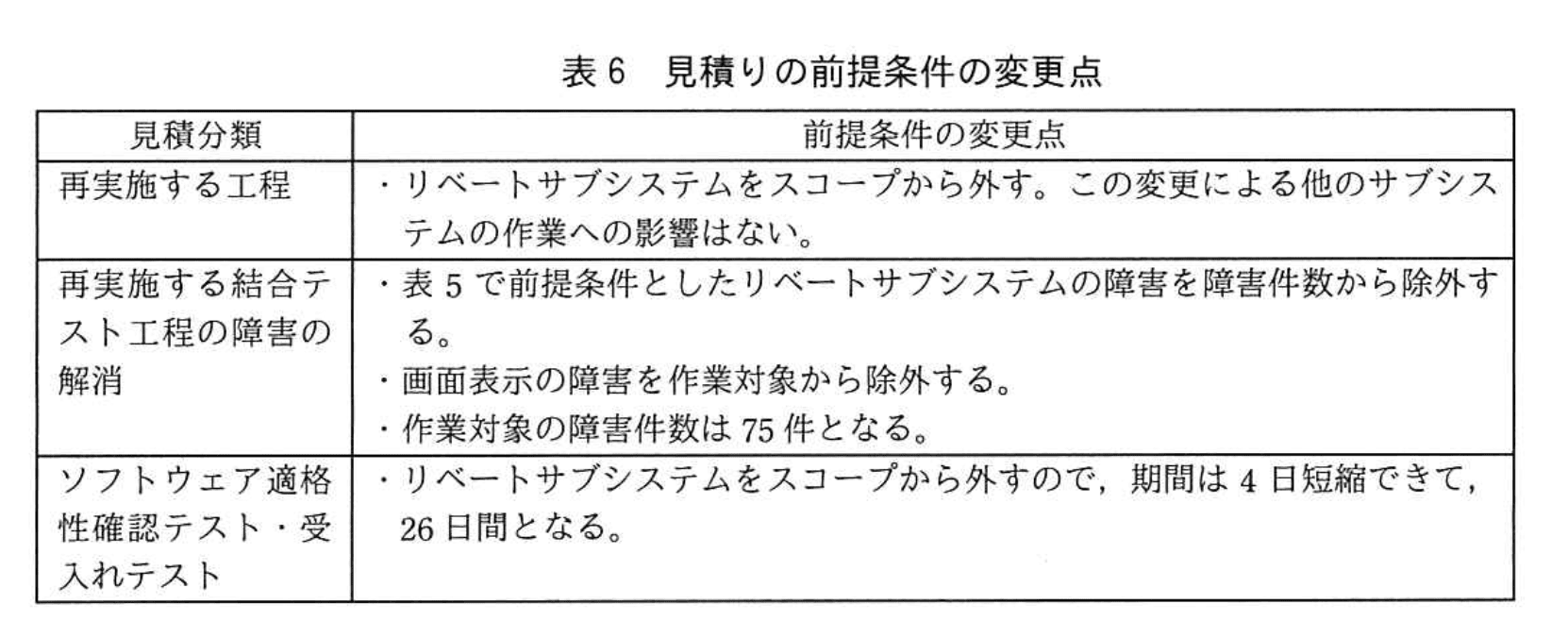 応用情報技術者試験（令和2年度 秋期 午後 問09 表06）