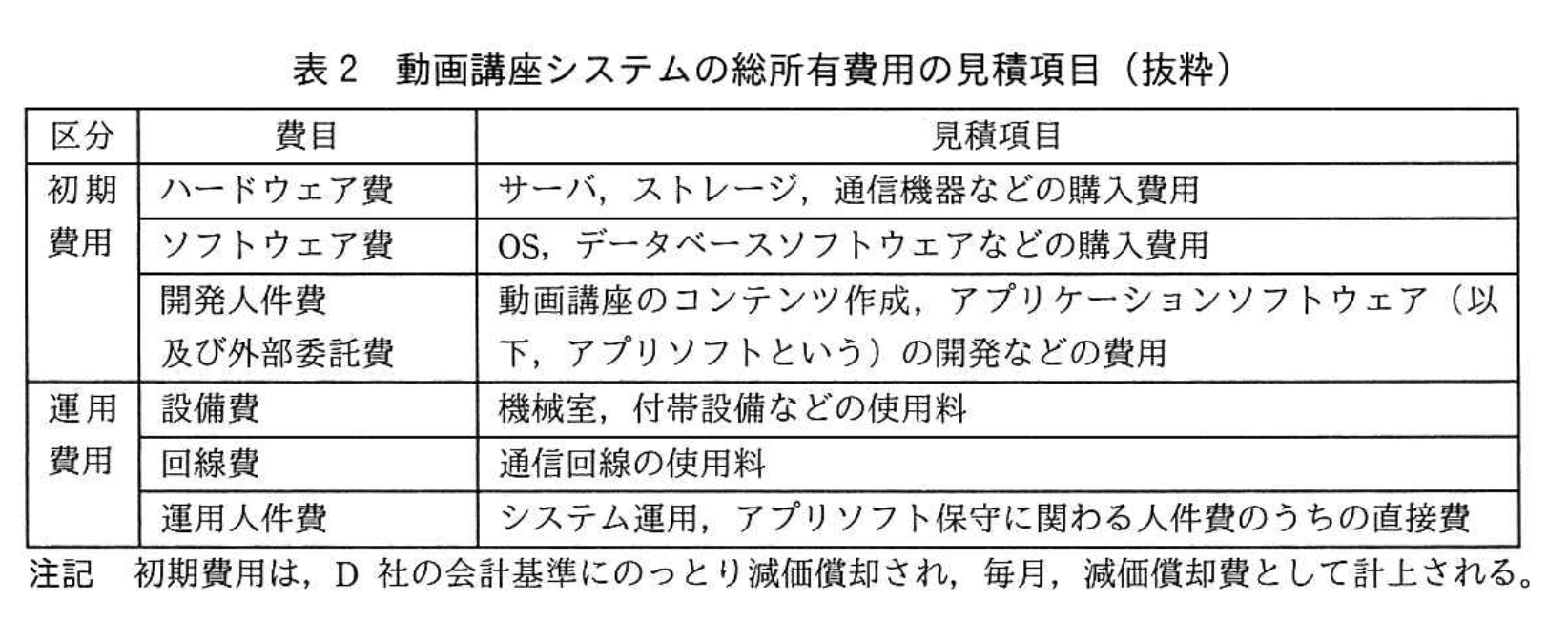 応用情報技術者試験（令和2年度 秋期 午後 問10 表02）