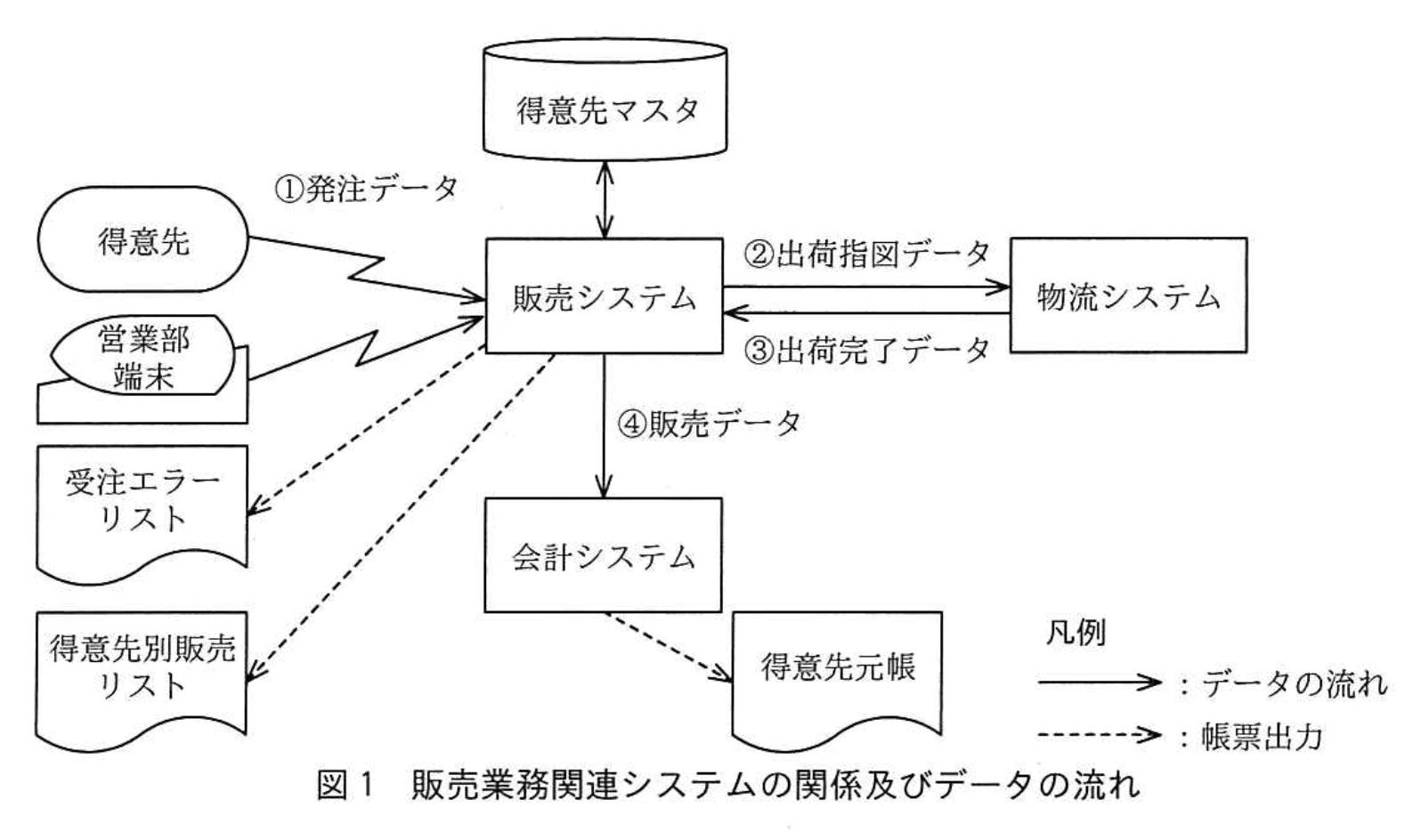 応用情報技術者試験（令和2年度 秋期 午後 問11 図01）
