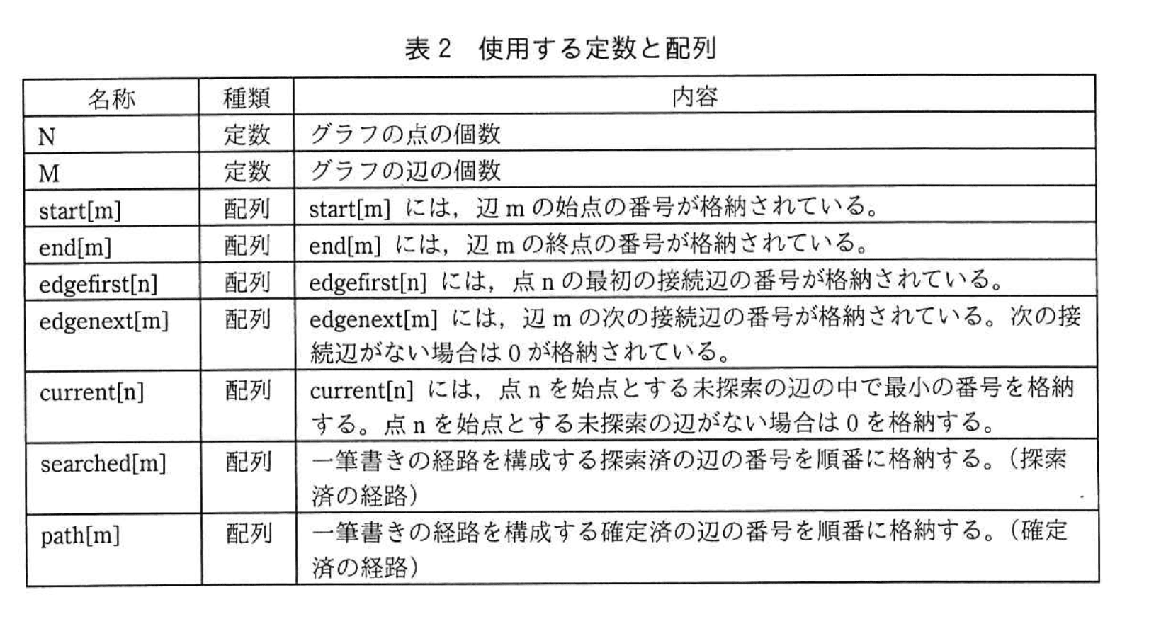 応用情報技術者試験（令和3年度 秋期 午後 問03 表02）