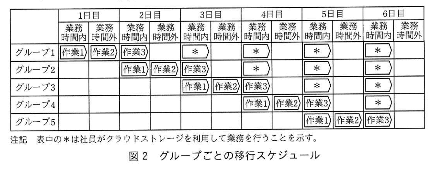 応用情報技術者試験（令和3年度 秋期 午後 問04 図02）