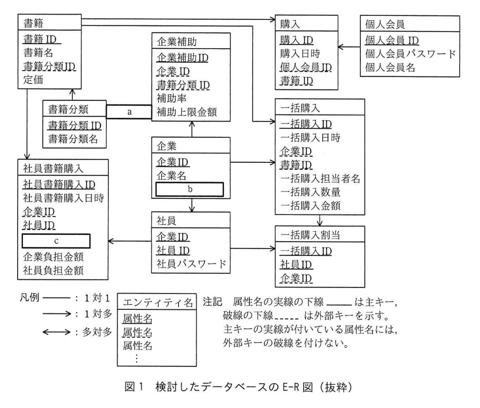 応用情報技術者試験（令和3年度 秋期 午後 問06 図01）