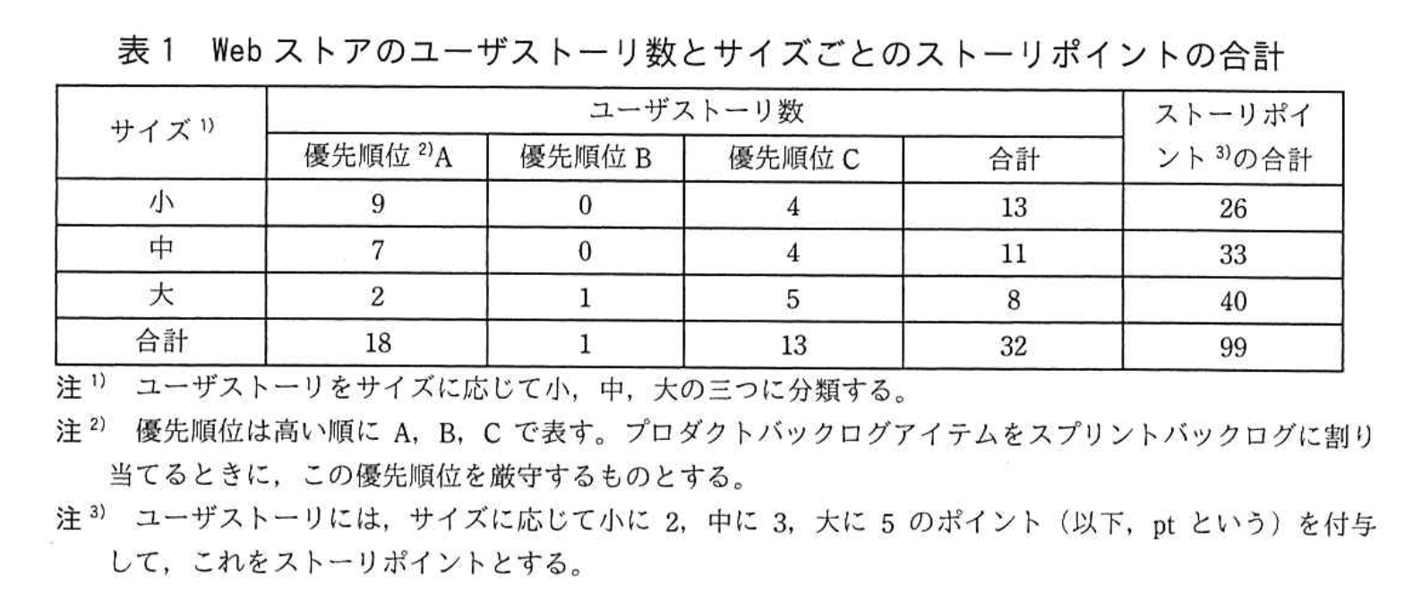 応用情報技術者試験（令和3年度 秋期 午後 問09 表01）