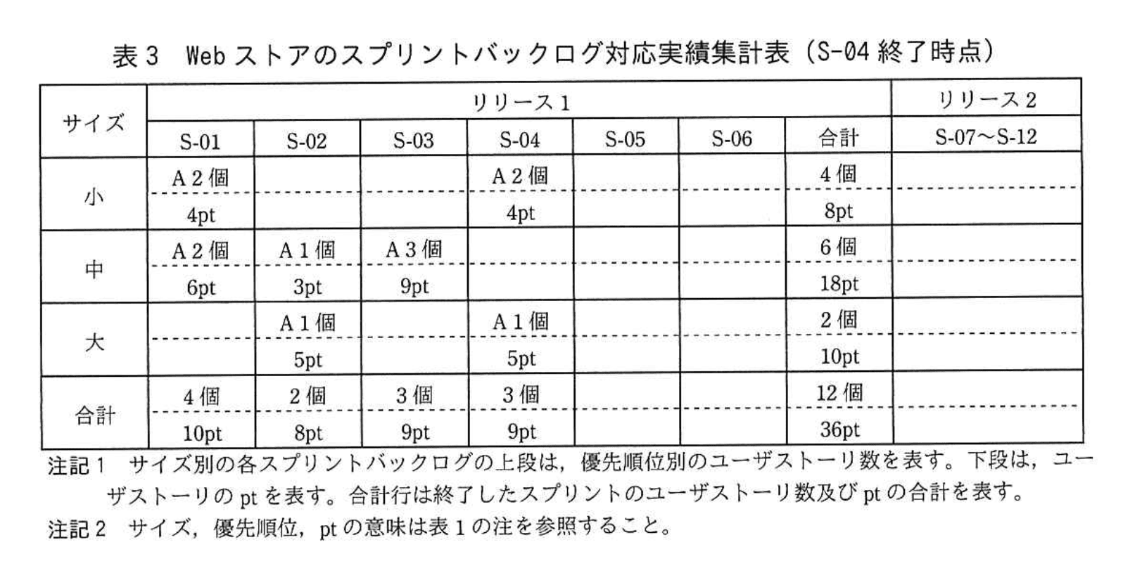 応用情報技術者試験（令和3年度 秋期 午後 問09 表03）