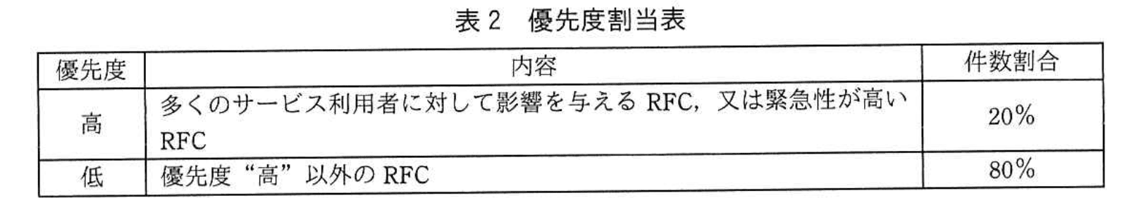 応用情報技術者試験（令和3年度 秋期 午後 問10 表02）