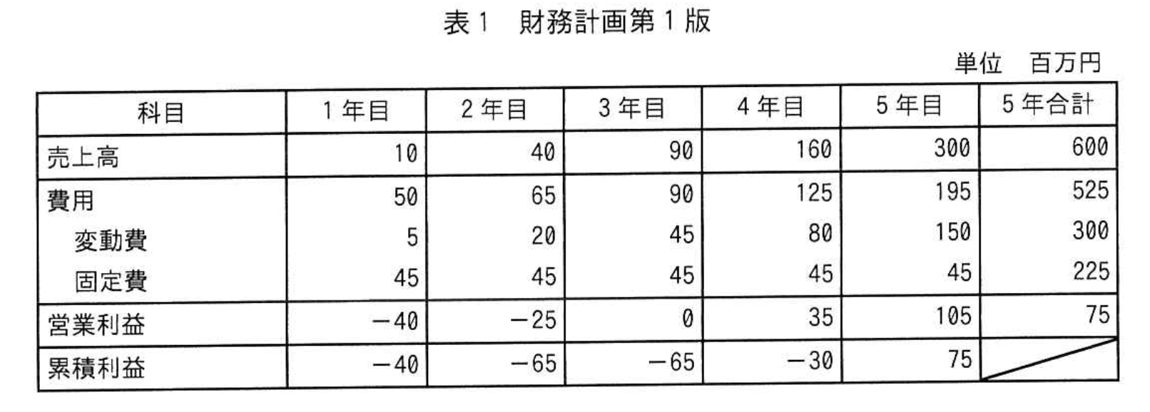 応用情報技術者試験（令和4年度 秋期 午後 問02 表01）