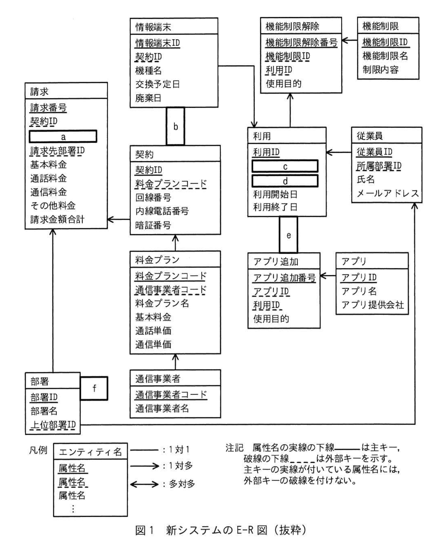 応用情報技術者試験（令和4年度 秋期 午後 問06 図01）