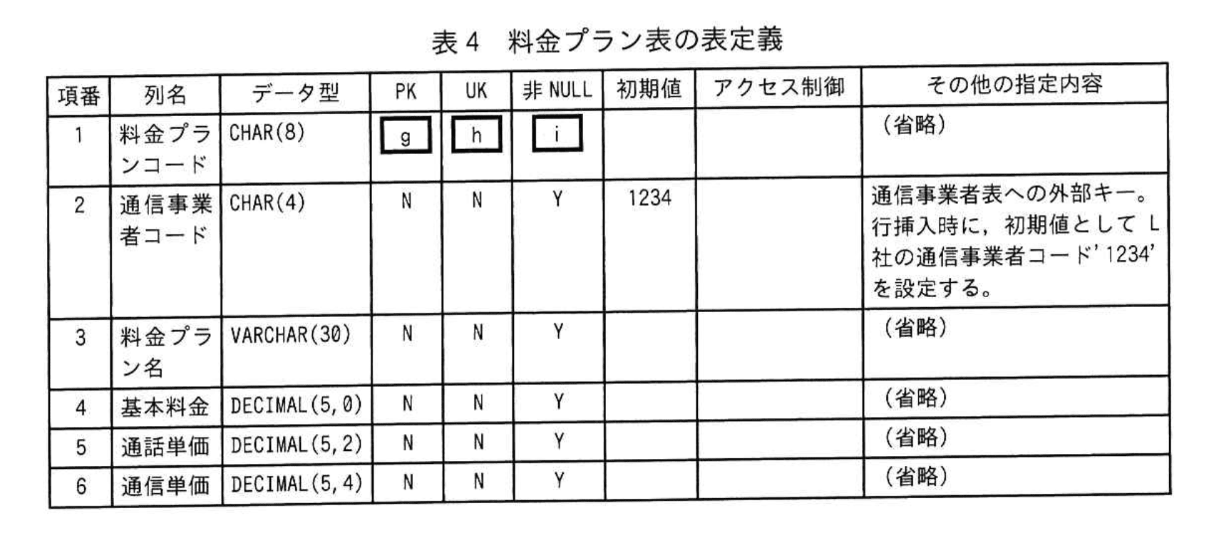 応用情報技術者試験（令和4年度 秋期 午後 問06 表04）