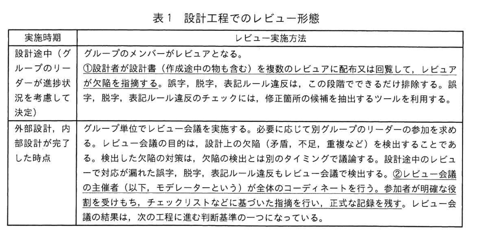 応用情報技術者試験（令和4年度 秋期 午後 問08 表01）